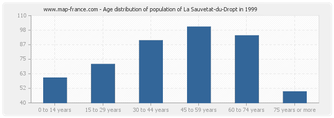 Age distribution of population of La Sauvetat-du-Dropt in 1999